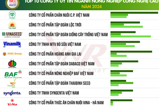 Lần đầu công bố Top 10 Công ty uy tín ngành Nông nghiệp Công nghệ cao