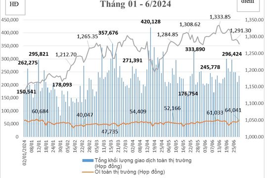 Phái sinh tháng 6/2024: Khối lượng giao dịch hợp đồng tương lai chỉ số VN30 tăng 2,98%