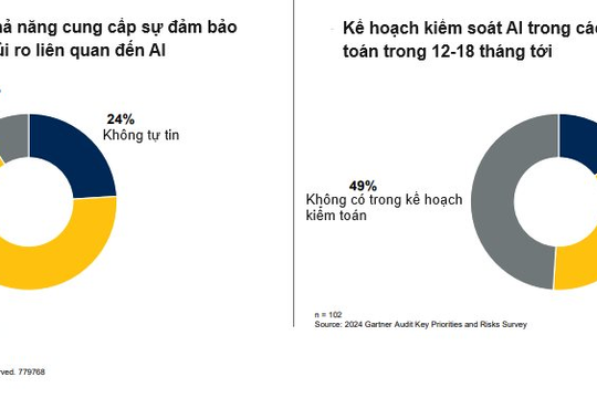 AI buộc các tổ chức phải mở rộng phạm vi kiểm toán, tăng cường kiểm soát rủi ro  AI buộc các tổ chức phải mở rộng phạm vi kiểm toán, tăng cường kiểm soát rủi ro