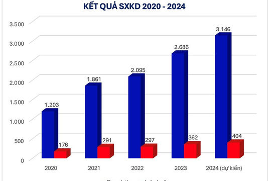 Hạ tầng giao thông Đèo Cả (HHV) báo lãi 239 tỷ đồng, tăng hơn 24% so với cùng kỳ 