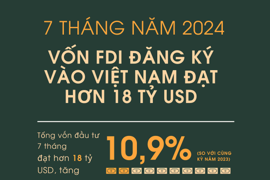 7 tháng năm 2024, cả nước thu hút hơn 18 tỷ USD vốn đầu tư FDI