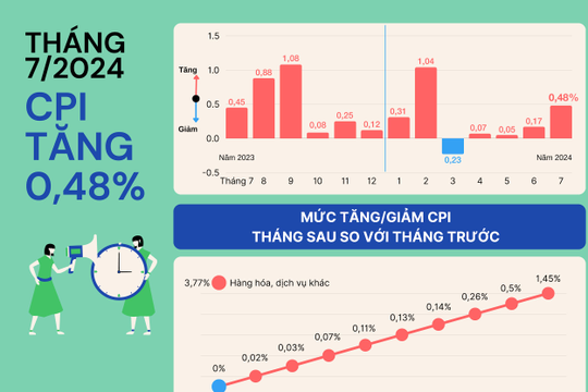 CPI tháng 7/2024 tăng 0,48%