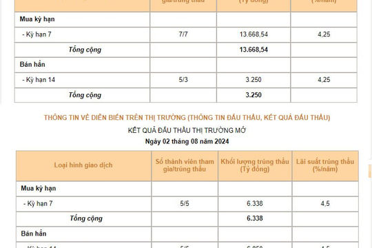 Ngân hàng Nhà nước giảm lãi suất OMO và lãi suất tín phiếu Ngân hàng Nhà nước giảm lãi suất OMO và lãi suất tín phiếu