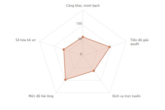 Công khai Bộ chỉ số phục vụ người dân, doanh nghiệp