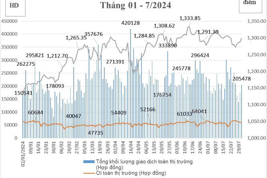 Phái sinh tháng 7/2024: Khối lượng giao dịch hợp đồng tương lai chỉ số VN30 giảm gần 11%