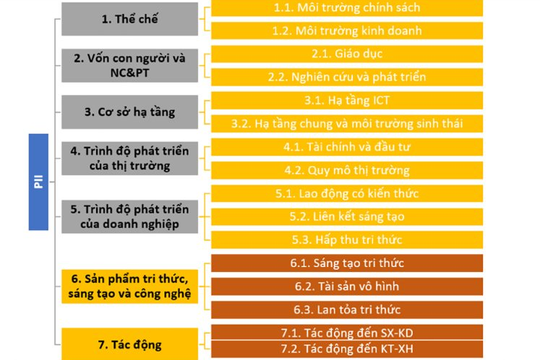 Cải thiện và nâng cao Bộ chỉ số đổi mới sáng tạo cấp địa phương  Cải thiện và nâng cao Bộ chỉ số đổi mới sáng tạo cấp địa phương