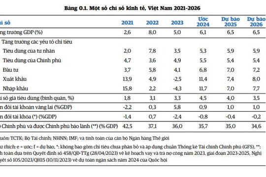 Kinh tế Việt Nam: Triển vọng tăng trưởng tích cực, cân bằng giữa cơ hội và rủi ro