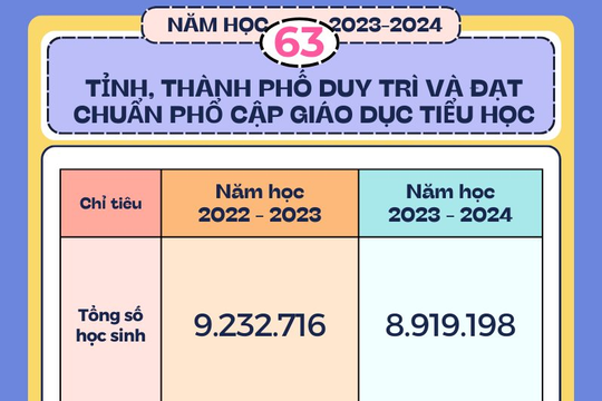 63 tỉnh, thành phố duy trì và đạt chuẩn phổ cập giáo dục tiểu học
