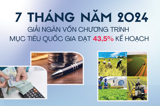 Infographics: Giải ngân vốn Chương trình mục tiêu quốc gia đạt 43,5% kế hoạch