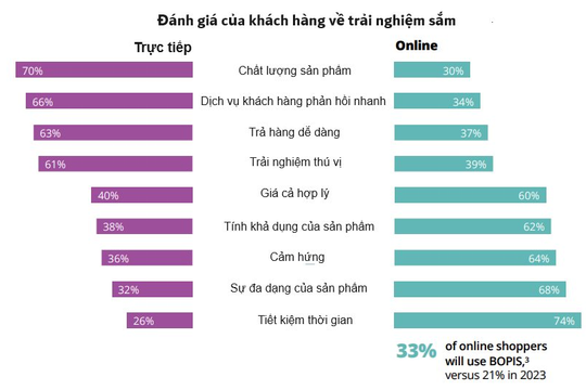 Nâng cao trải nghiệm mua sắm của khách hàng trong mùa tựu trường