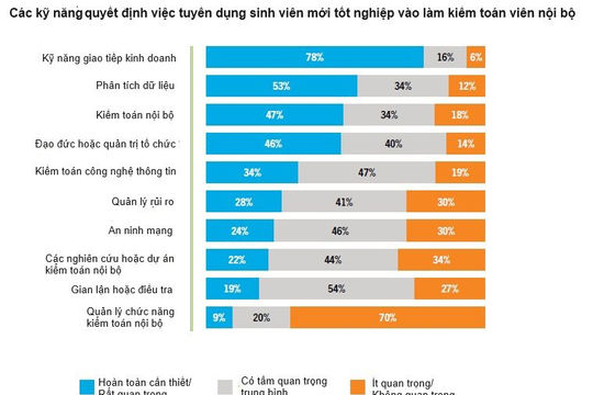 Tuyển dụng kiểm toán nội bộ: Bắt kịp xu hướng và thay đổi tư duy 