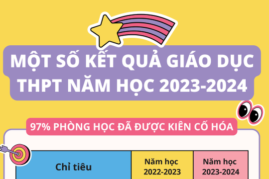 Infographics: Một số kết quả giáo dục trung học phổ thông năm học 2023-2024