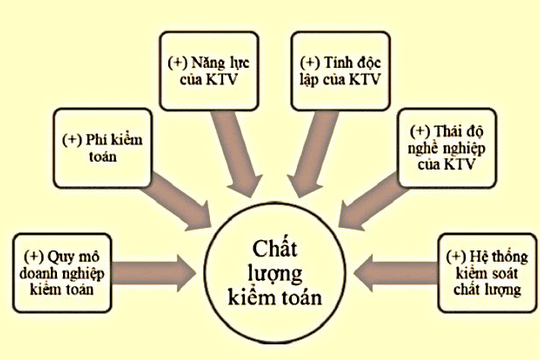 Kiểm soát chất lượng hoạt động kiểm toán: Công khai, minh bạch và chế tài mạnh mẽ