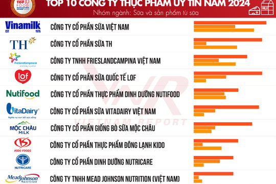 Công bố Top 10 Công ty uy tín ngành Thực phẩm - Đồ uống năm 2024