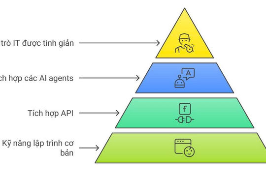 Ứng dụng trí tuệ nhân tạo trong công tác chuyên môn