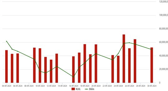 Tháng 9, nhà đầu tư nước ngoài mua ròng hơn 44 tỷ đồng trên HNX Tháng 9, nhà đầu tư nước ngoài mua ròng hơn 44 tỷ đồng trên HNX