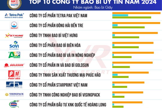 Công bố Top 10 Công ty Bao bì uy tín năm 2024