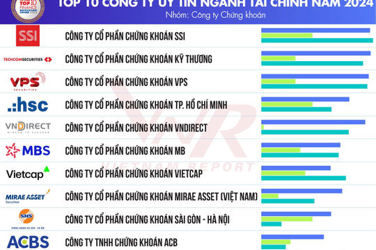 Công bố Top 10 Công ty uy tín ngành Tài chính năm 2024
