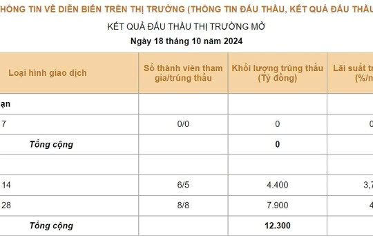 Phát hành tín phiếu trở lại để hỗ trợ sự ổn định của tỷ giá Phát hành tín phiếu trở lại để hỗ trợ sự ổn định của tỷ giá