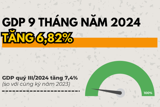 Infographics: GDP 9 tháng năm 2024 tăng 6,82%