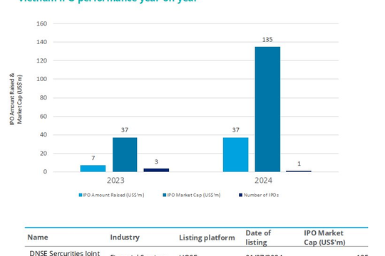 Nhiều cơ hội cho thị trường IPO Đông Nam Á trong năm 2025