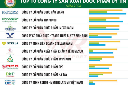 Công bố Top 10 Công ty uy tín ngành Dược & Thiết bị y tế năm 2024