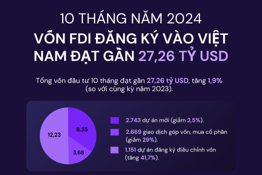 Infographics: 10 tháng năm 2024, cả nước thu hút gần 27,26 tỷ USD vốn đầu tư FDI