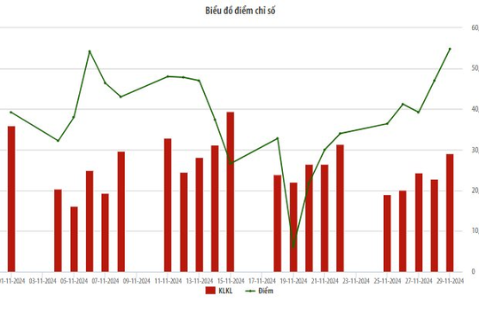 UPCoM tháng 11/2024: Nhà đầu tư nước ngoài mua ròng hơn 459 tỷ đồng