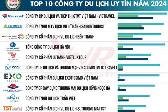 Công bố Top công ty du lịch, khách sạn, resort uy tín năm 2024