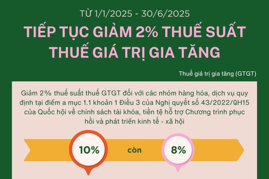 Infographics: Tiếp tục giảm 2% thuế suất thuế giá trị gia tăng Infographics: Tiếp tục giảm 2% thuế suất thuế giá trị gia tăng
