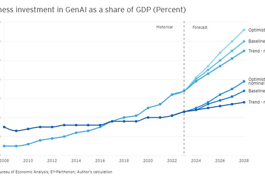 Chủ động để GenAI mang lại lợi ích, đảm bảo công bằng Chủ động để GenAI mang lại lợi ích, đảm bảo công bằng