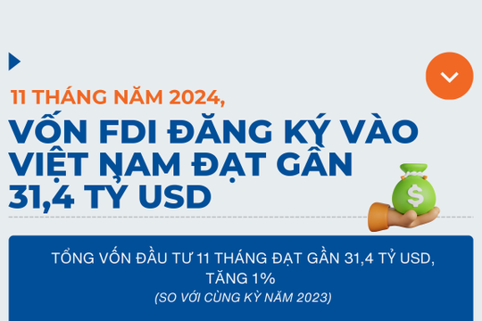 Infographics: 11 tháng năm 2024, cả nước thu hút gần 31,4 tỷ USD vốn đầu tư FDI