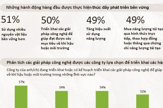 Làn sóng mới trong hành động vì khí hậu của doanh nghiệp