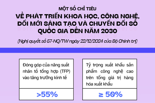 Một số chỉ tiêu về phát triển khoa học, công nghệ, đổi mới sáng tạo và chuyển đổi số đến năm 2030