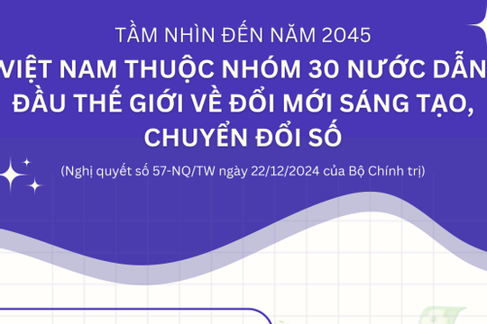 Đến 2045, Việt Nam thuộc nhóm 30 nước dẫn đầu thế giới về đổi mới sáng tạo