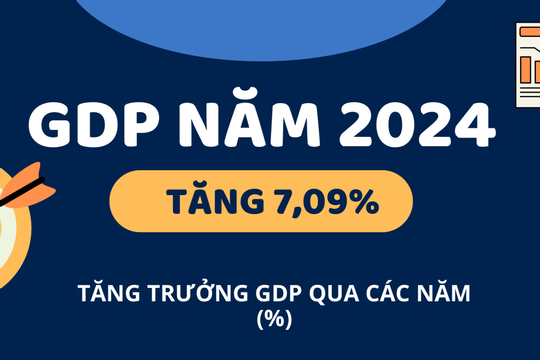 Infographic: Tăng trưởng GDP qua các năm
