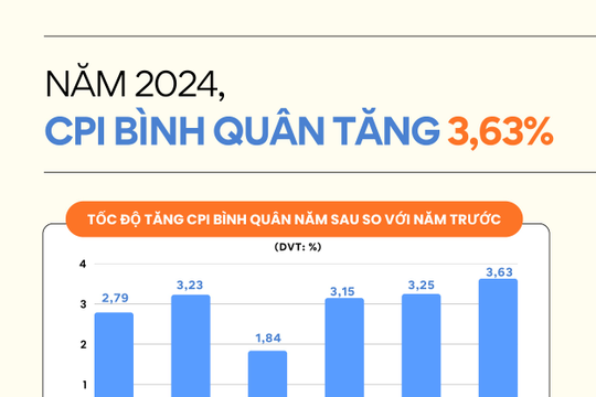Infographics: CPI bình quân năm 2024 tăng 3,63%