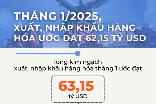 Infographics: Tổng kim ngạch xuất, nhập khẩu tháng 1 đạt 63,15 tỷ USD