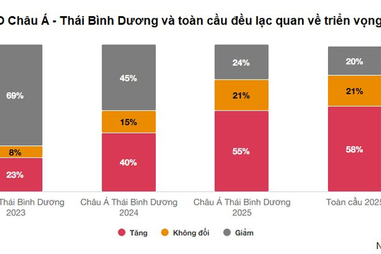 Doanh nghiệp lạc quan về triển vọng tăng trưởng