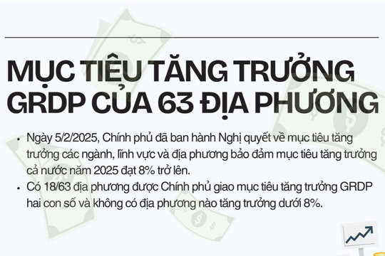 Infographics: Mục tiêu tăng trưởng GRDP của 63 địa phương