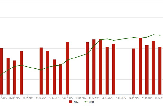 HNX: Giá trị giao dịch cổ phiếu bình quân tăng 40% trong tháng 02/2025