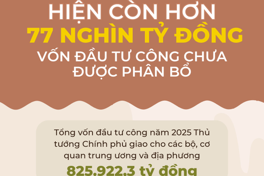 Infographics: Hơn 77.000 tỷ đồng vốn đầu tư công chưa phân bổ