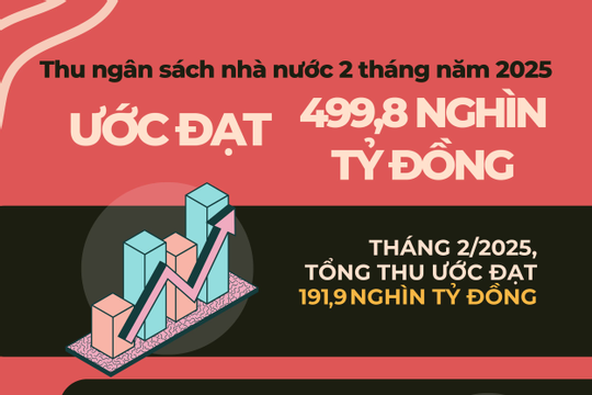 Infographics: 2 tháng đầu năm, thu ngân sách Nhà nước ước đạt 499,8 nghìn tỷ đồng