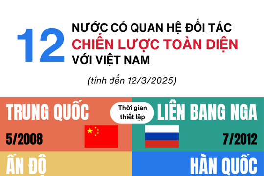 Infographics: 12 nước có quan hệ Đối tác chiến lược toàn diện với Việt Nam 