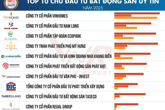 Công bố Top 10 Chủ đầu tư Bất động sản uy tín năm 2025 Công bố Top 10 Chủ đầu tư Bất động sản uy tín năm 2025