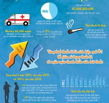 Tăng thuế thuốc lá - Giảm bệnh tật, đói nghèo