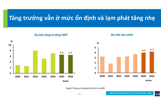 ADB đưa ra dự báo thận trọng về tăng trưởng kinh tế của Việt Nam ADB đưa ra dự báo thận trọng về tăng trưởng kinh tế của Việt Nam