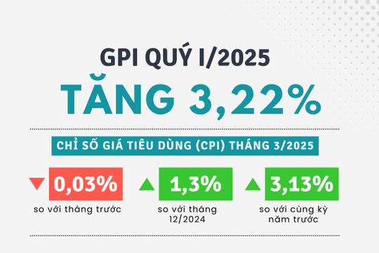 Infographics: Chỉ số giá tiêu dùng (CPI) quý I/2025 tăng 3,22%