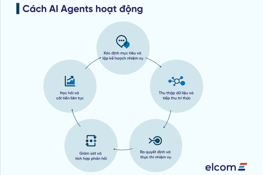 AI Agent thay đổi kiểm toán nội bộ và tuân thủ như thế nào?