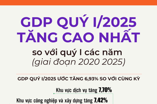 Infographics: Tăng trưởng GDP quý I/2025 đạt 6,93%, cao hơn cùng kỳ 5 năm qua Infographics: Tăng trưởng GDP quý I/2025 đạt 6,93%, cao hơn cùng kỳ 5 năm qua